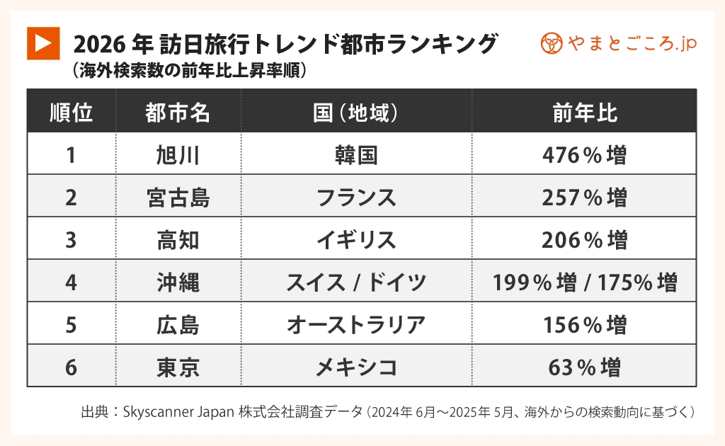 訪日旅行トレンド都市ランキング