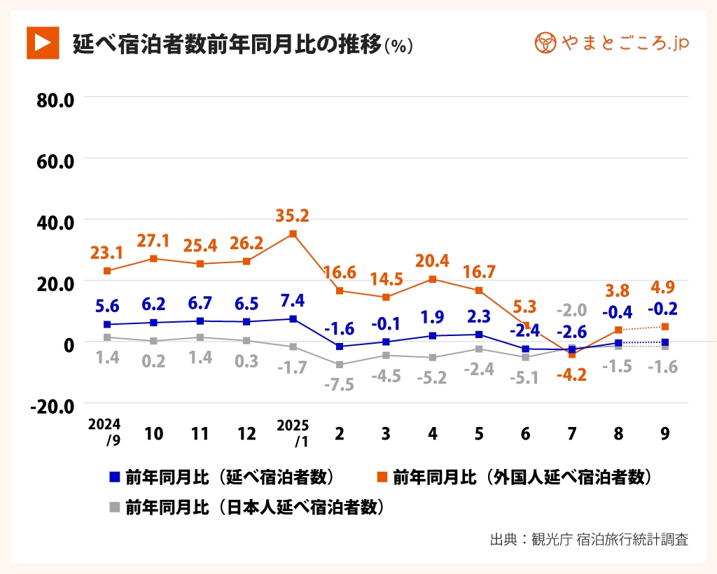2025年8月訪日宿泊数5