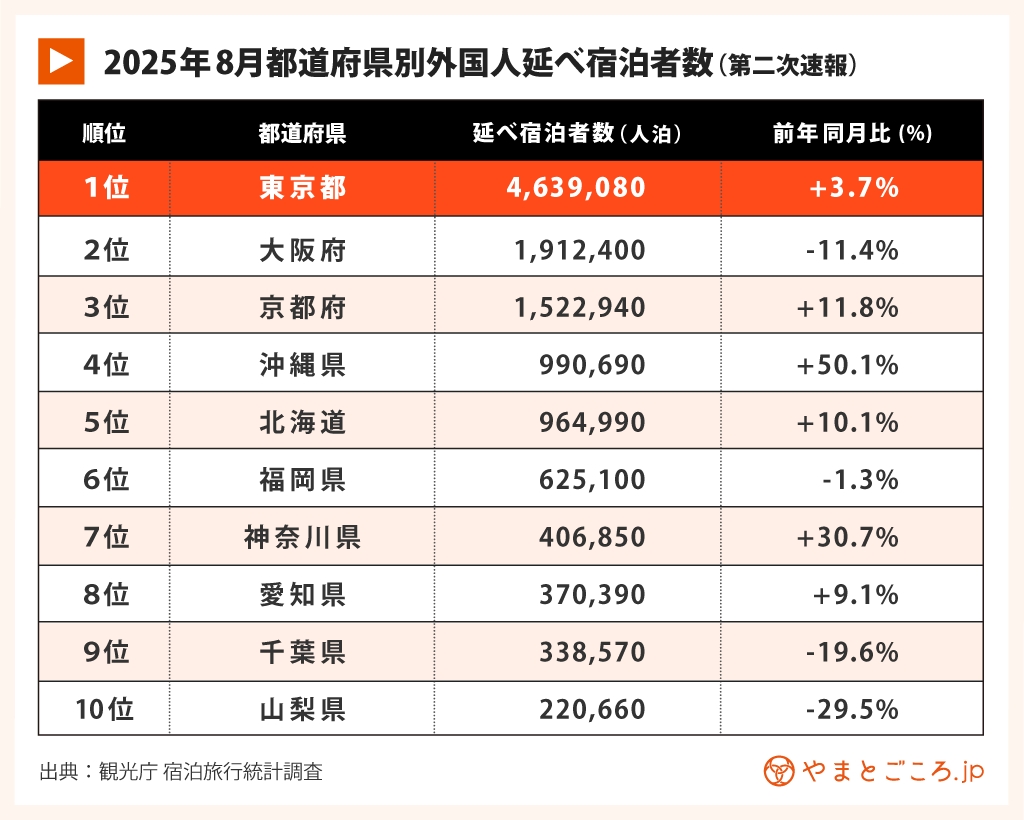 2025年8月訪日宿泊数6