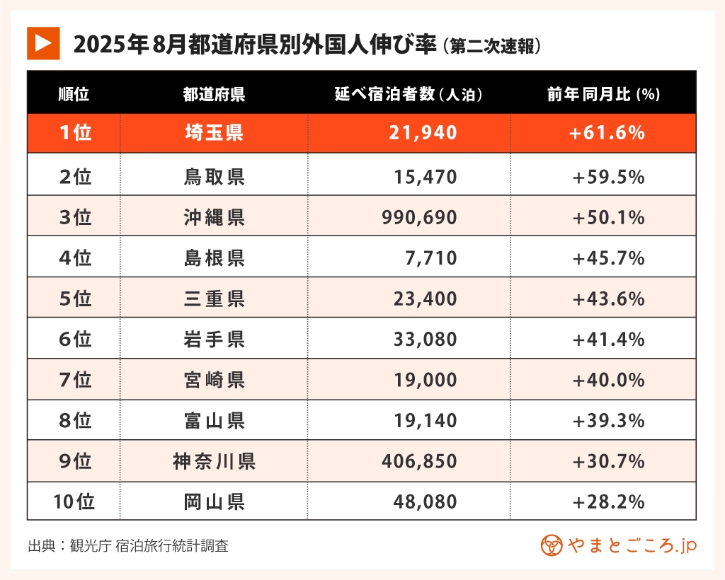 2025年8月訪日宿泊数7