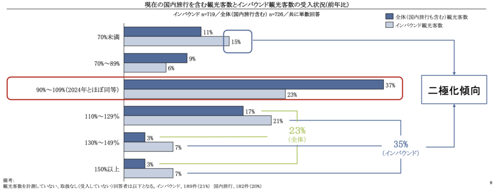 現在の国内旅行を含む観光客数とインバウンド観光客数の受入状況(前年比)