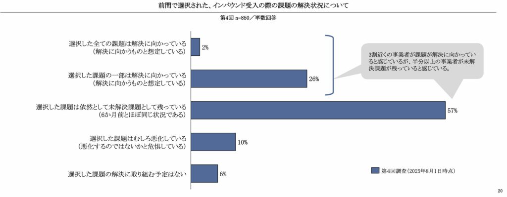 課題の解決状況