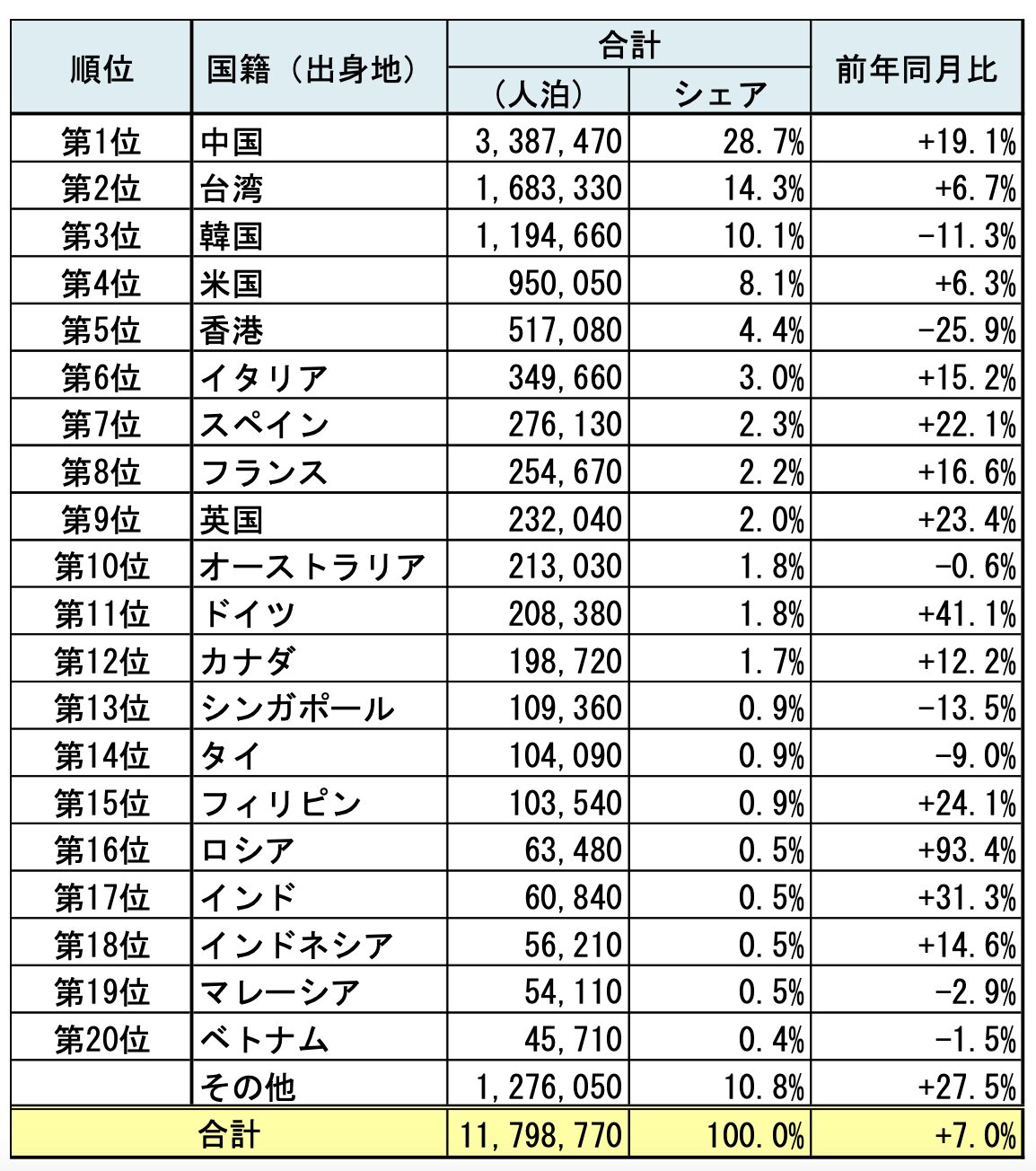 2025年8月訪日宿泊数2