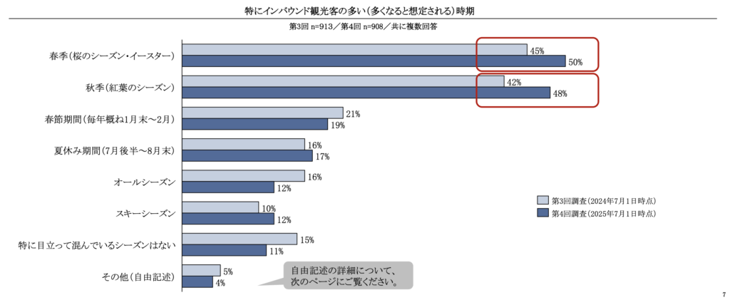 訪日需要が高まる時期
