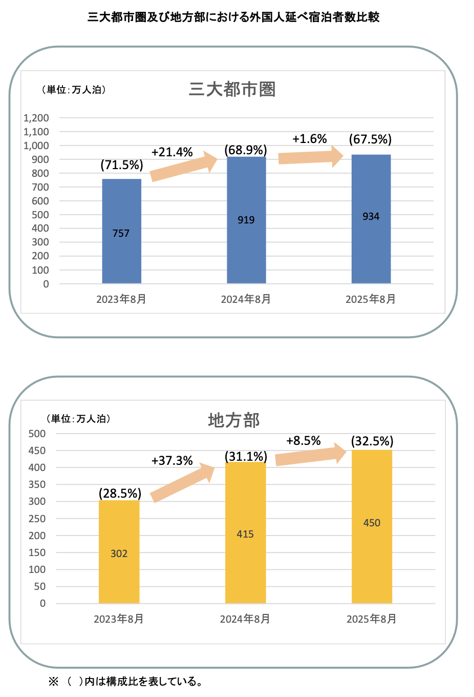 2025年8月訪日宿泊数1