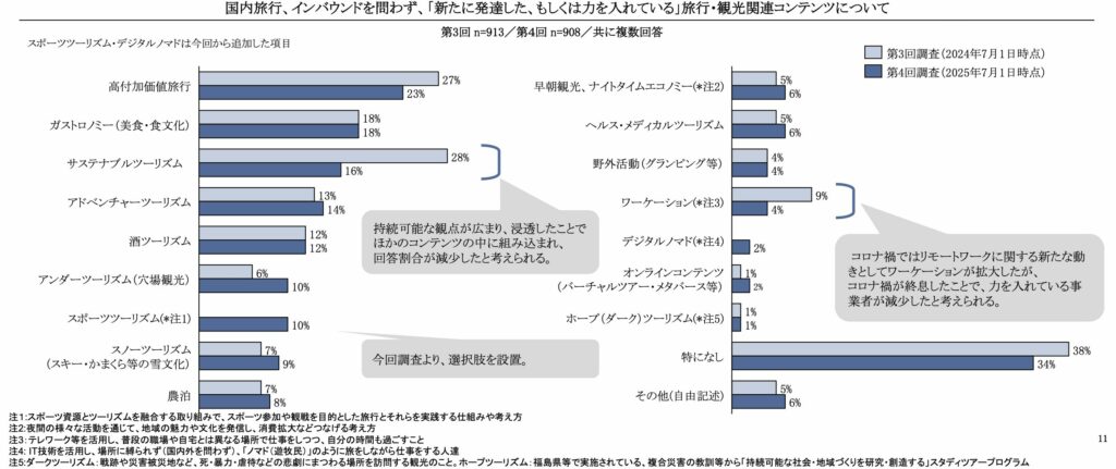 事業者が注力する旅行・観光関連コンテンツ