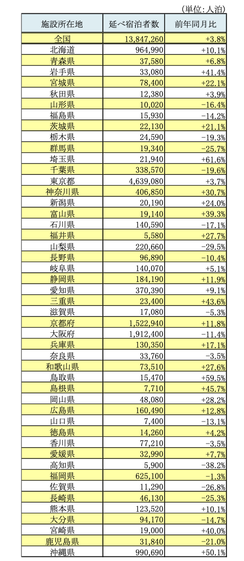 2025年8月訪日宿泊数3