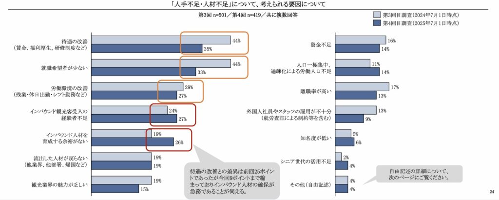 「人手不足・人材不足」の背景