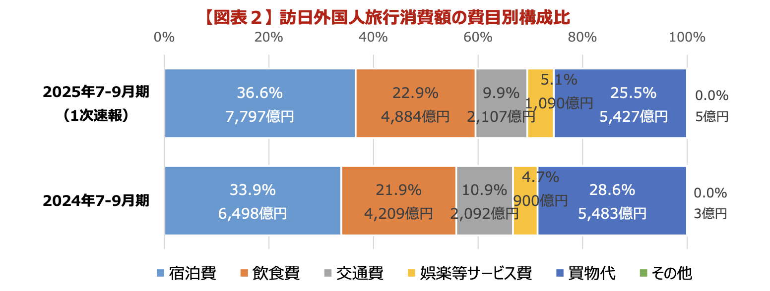 インバウンド消費額3