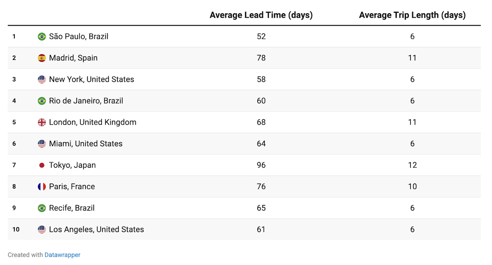 AMER（南北アメリカ）旅行者に最も人気のある目的地
