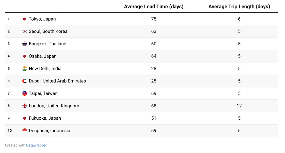 APAC（アジア太平洋）旅行者に最も人気のある目的地