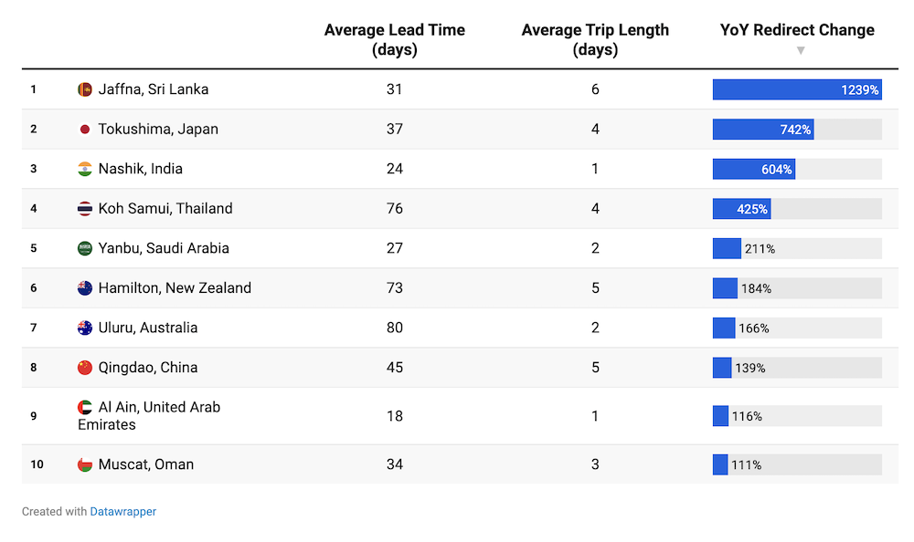 APAC旅行者の間で注目度が高まっている目的地