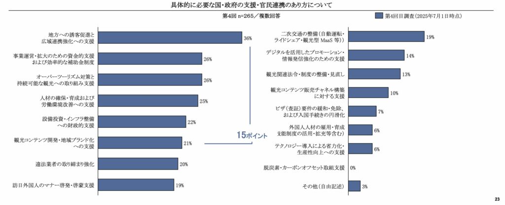 求められる支援（国・政府の支援・官民連携のあり方）