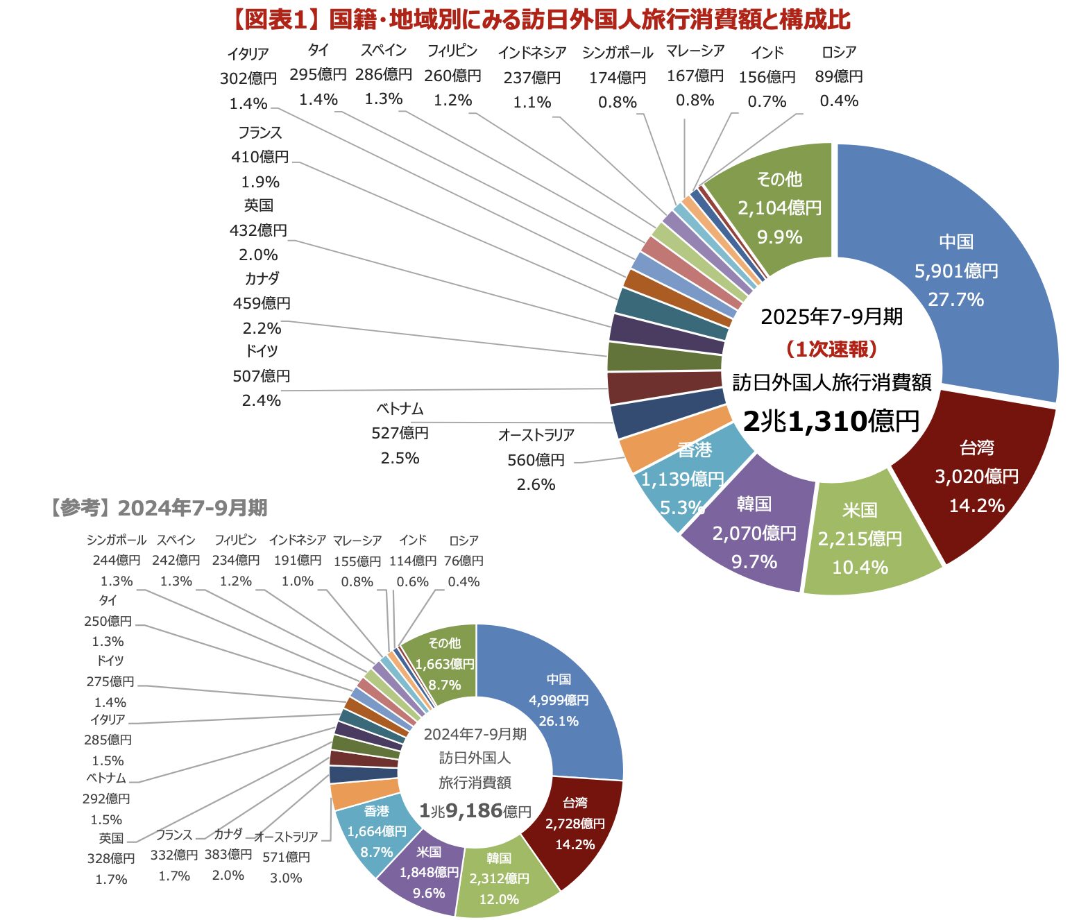 インバウンド消費額2