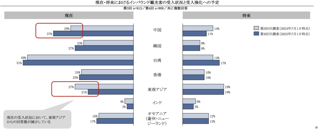 重点市場の推移（アジア・オセアニア）