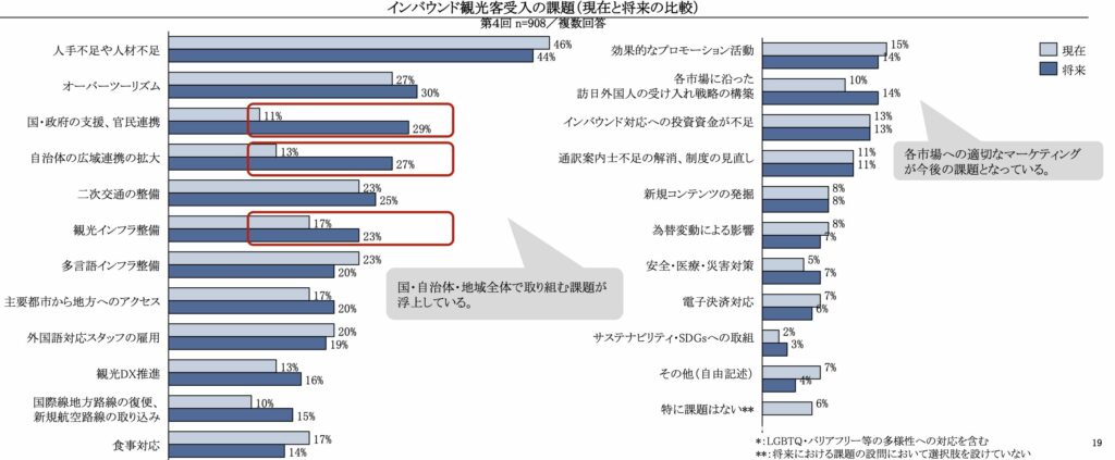 訪日客受け入れの課題