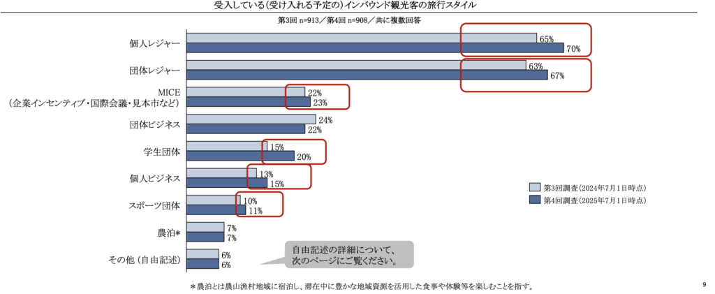 訪日客の旅行スタイル