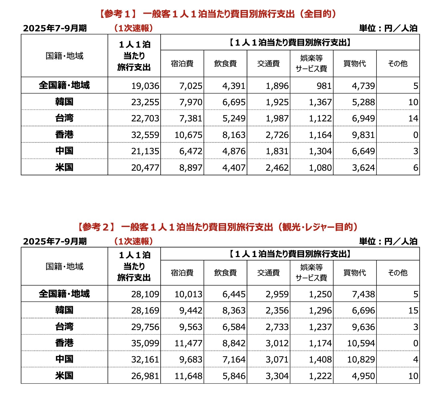 インバウンド消費額9