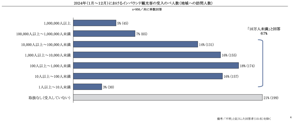 2025年におけるインバウンド観光客の受入延べ人数