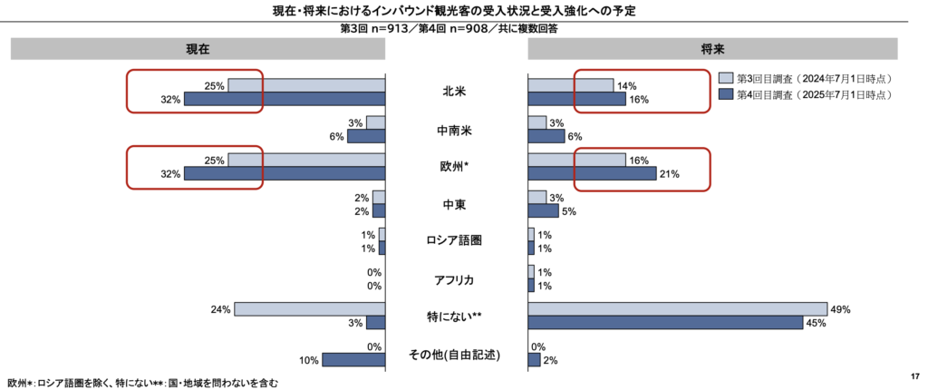 重点市場の推移（欧米・その他地域）