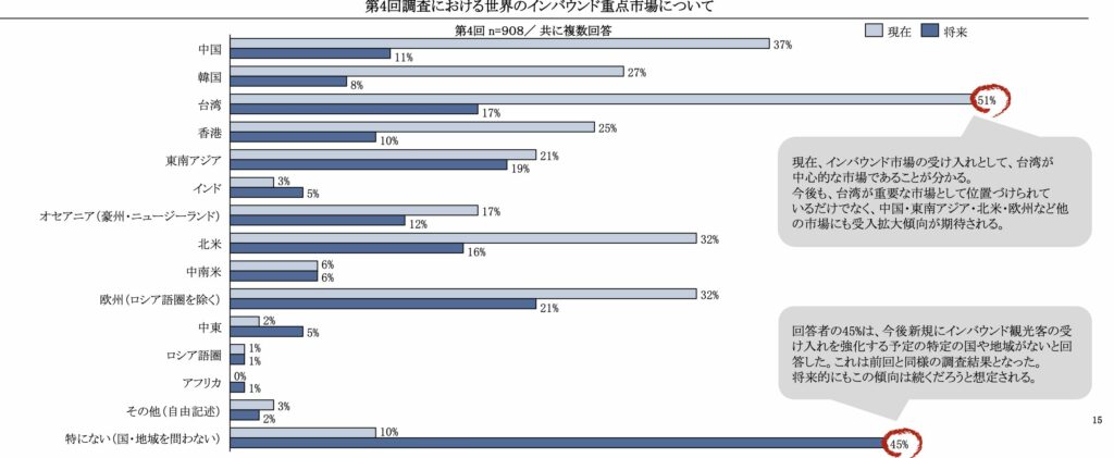 現在の重点市場