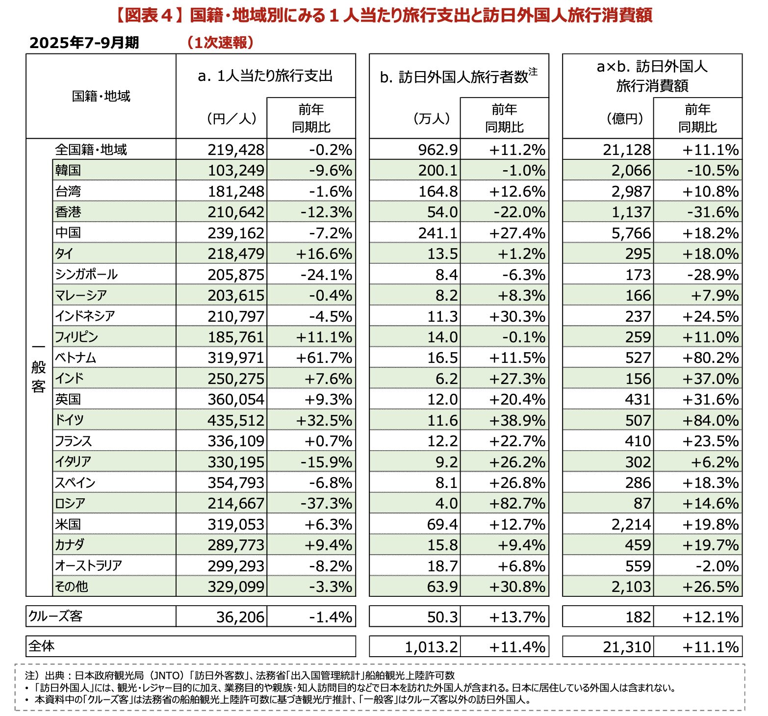 インバウンド消費額5