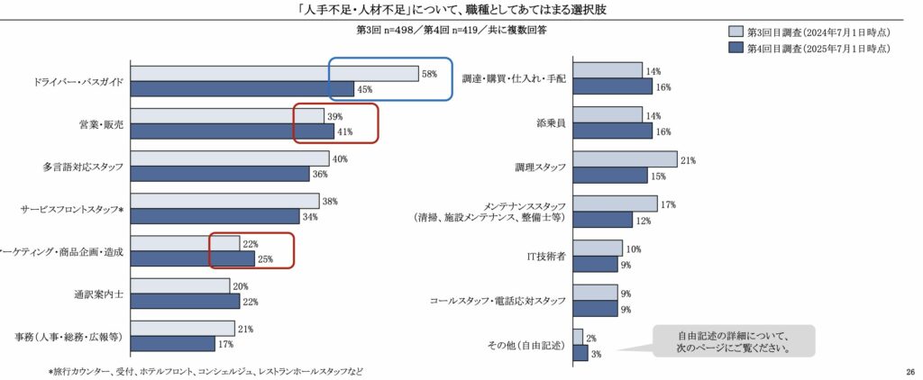 人材が不足している職種