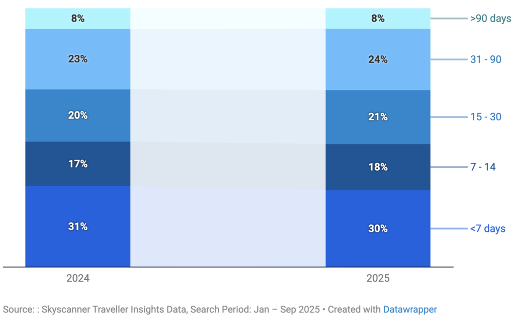 インド旅行者の予約タイミングの傾向