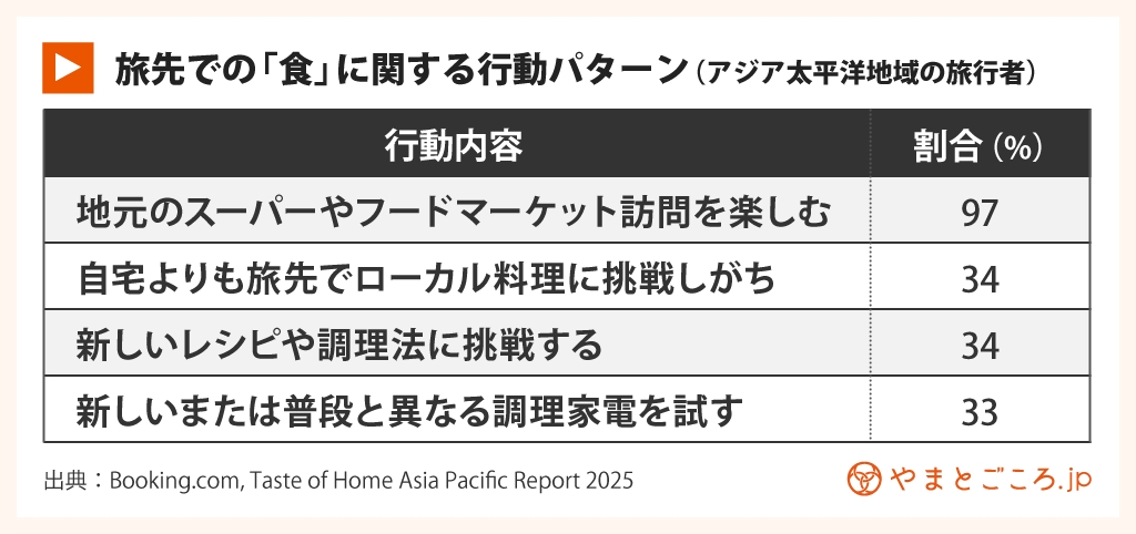 旅先での「食」に関する行動パターン（アジア太平洋地域の旅行者）