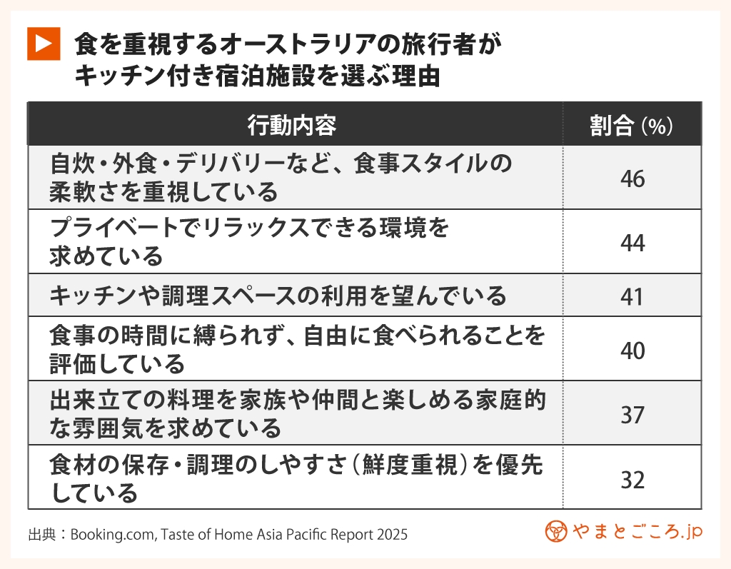 食を重視するオーストラリアの旅行者がバケーションレンタルを選ぶ理由