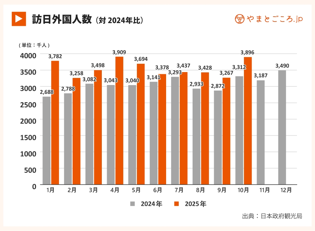 25年10月訪日外国人数