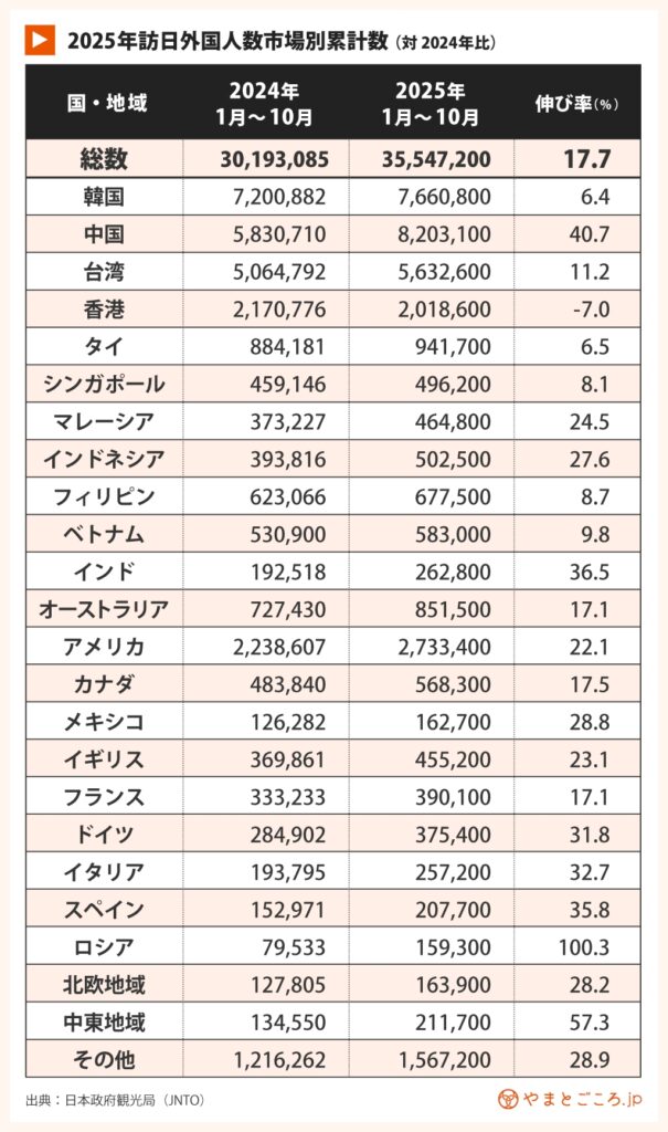 25年10月訪日外国人数（累計）