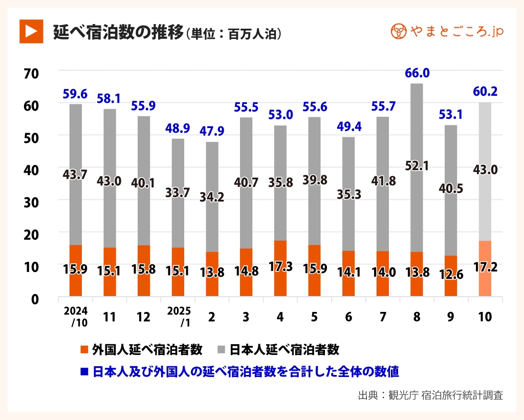 宿泊統計202509_1
