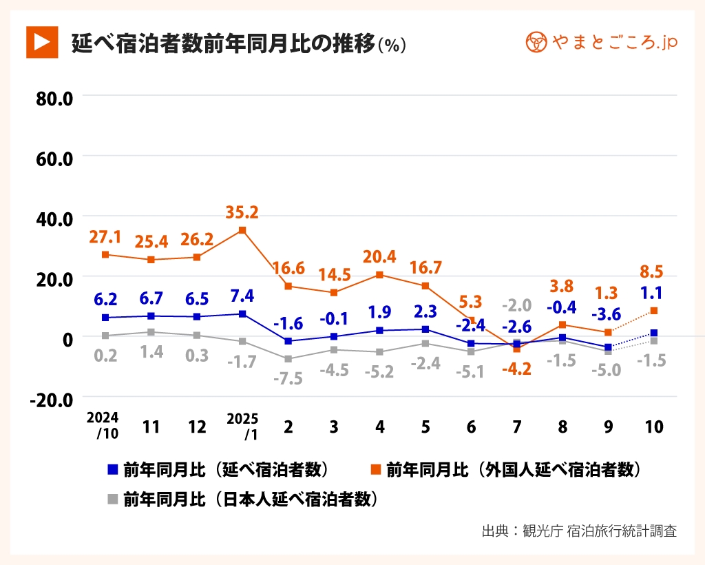 宿泊統計202509_2