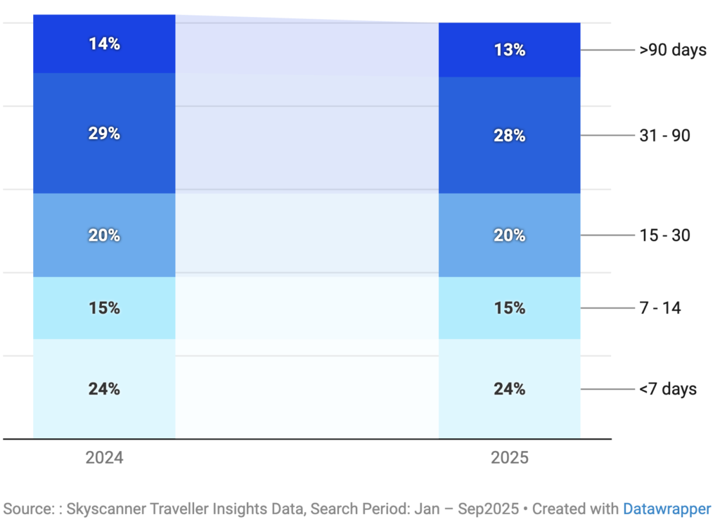 MENA地域旅行者の予約タイミングの傾向