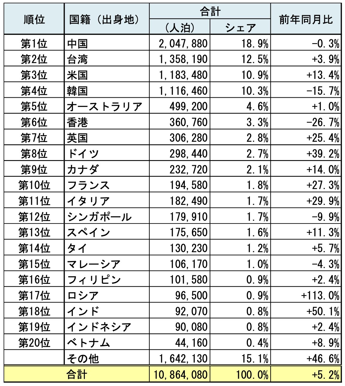 宿泊統計202509_6