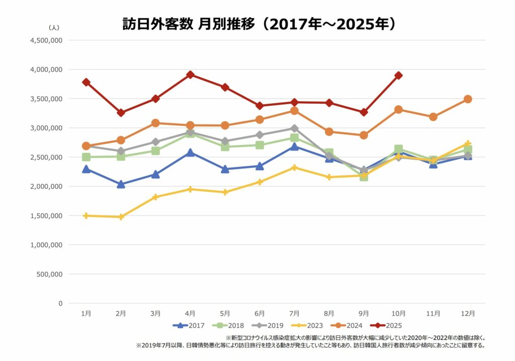 訪日外客数 月別推移25年10月