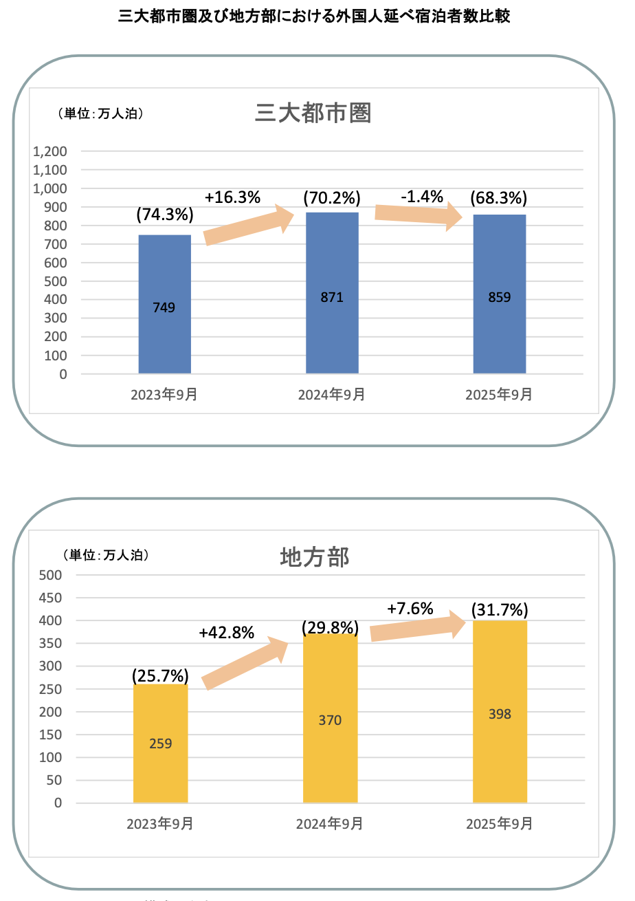 宿泊統計202509_3