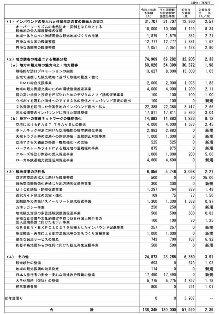 観光庁関係予算一覧
