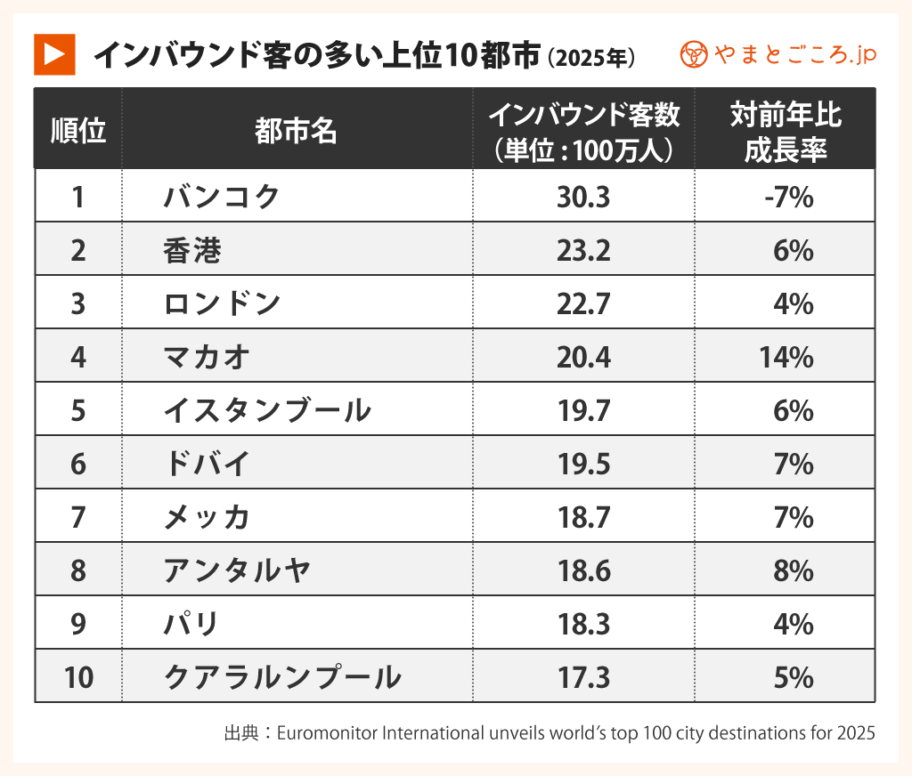都市ランキング2025