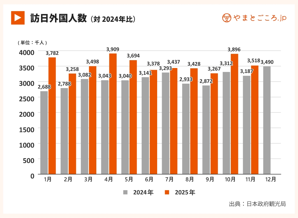 25年11月訪日客数推移
