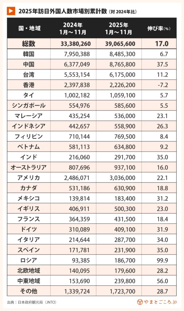 訪日客数市場別累計25年11月