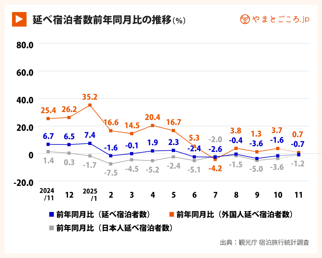 宿泊統計202510_4