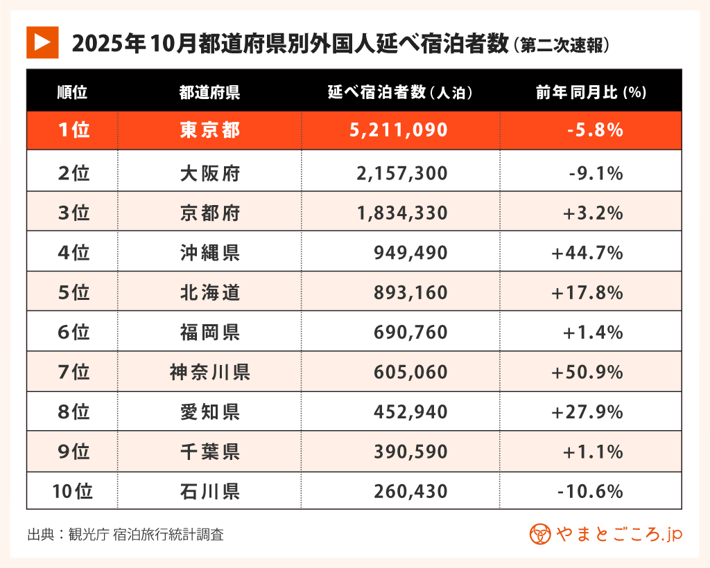 宿泊統計202510_5