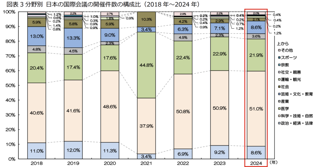 分野別 日本の国際会議の開催件数の構成比（2018 年～2024 年）