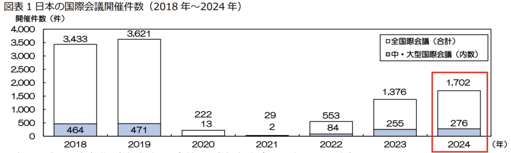 日本の国際会議開催件数
