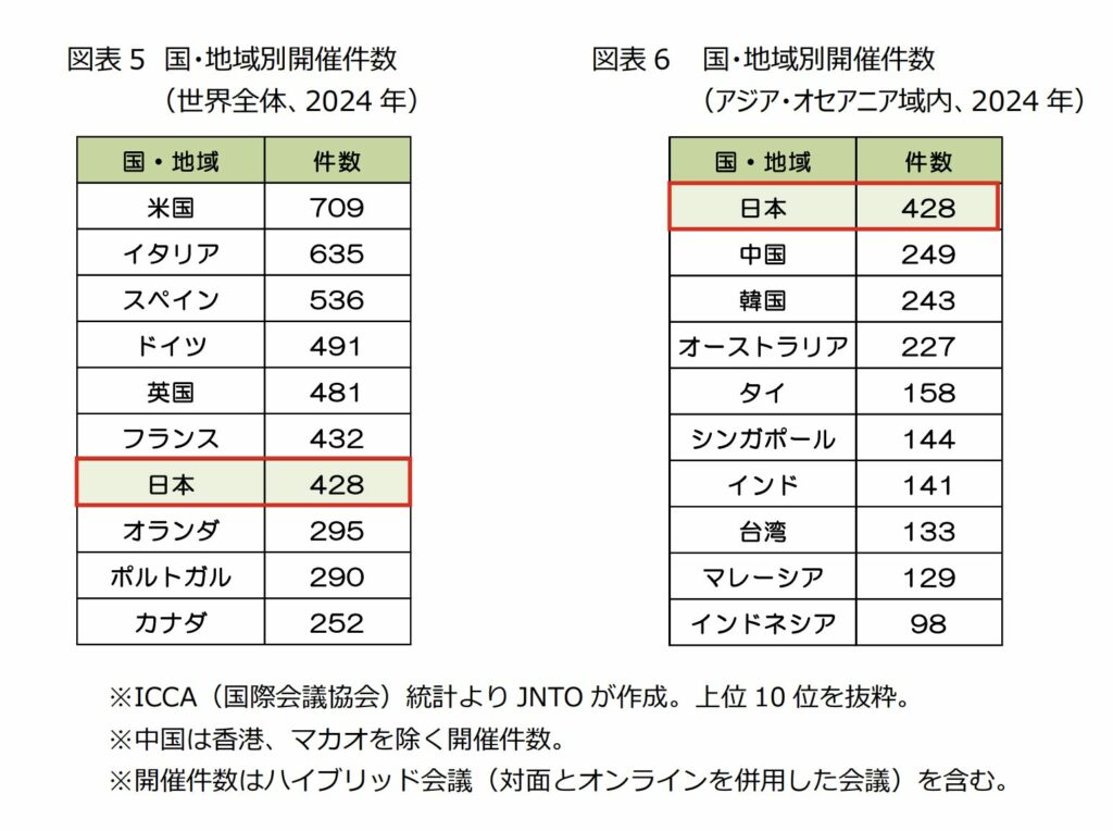 国・地域別開催件数（世界全体、アジア・オセアニア域内）