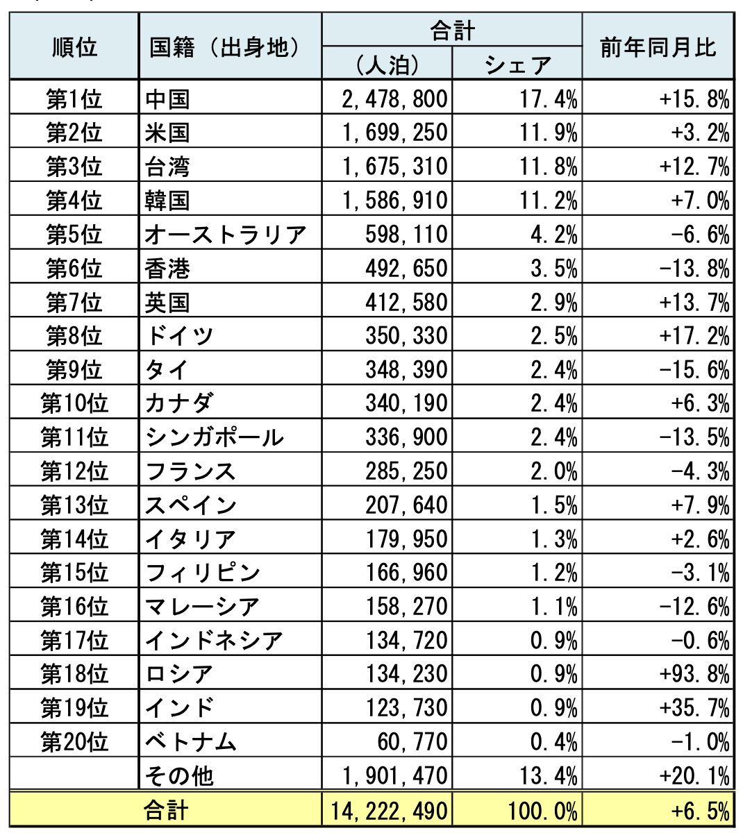 宿泊統計202510_3