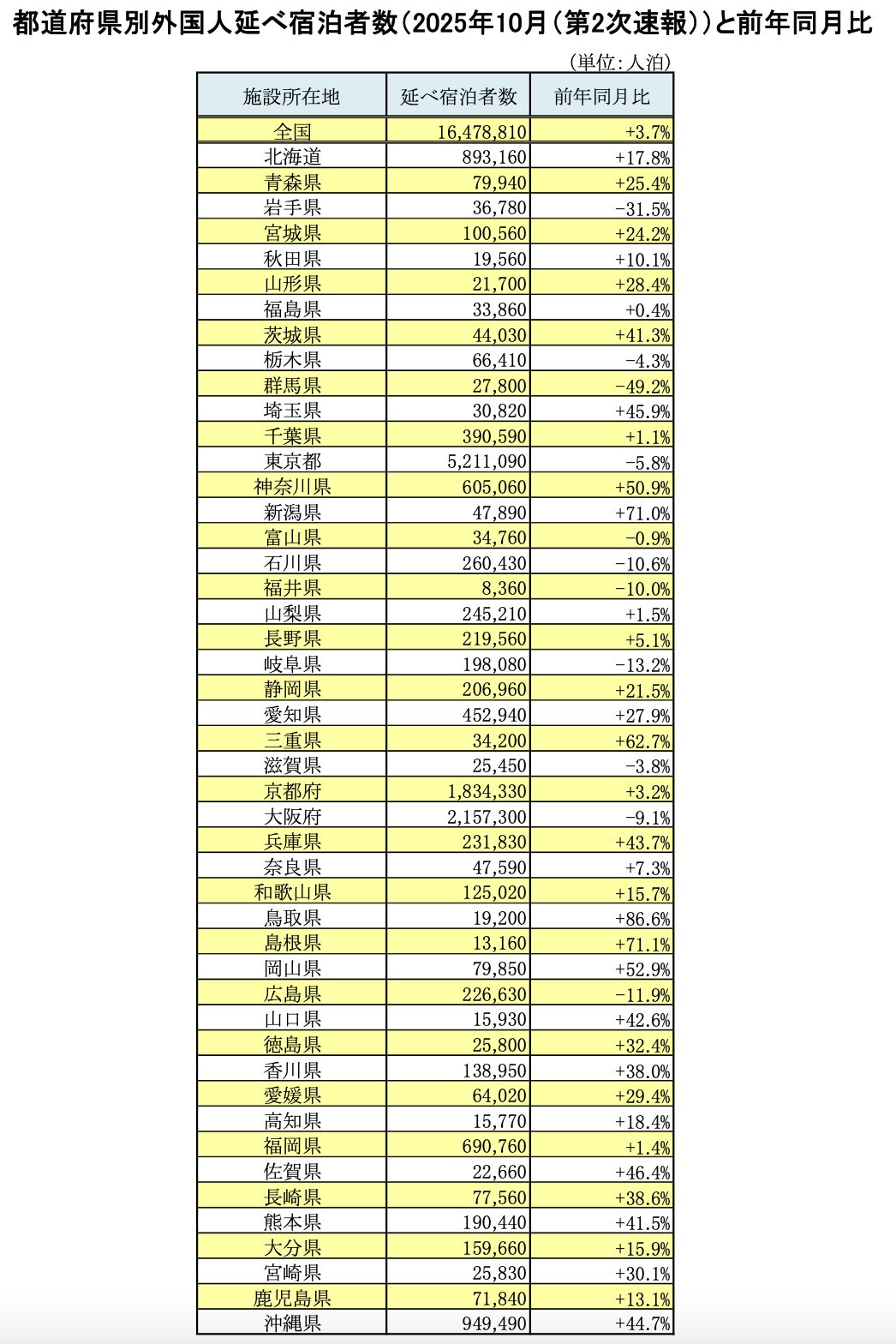 宿泊統計202510_1