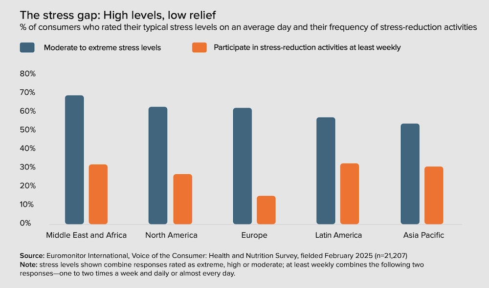 各市場のストレスギャップ